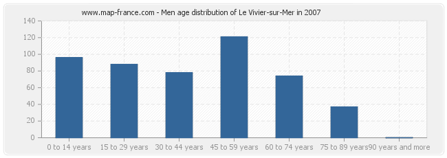 Men age distribution of Le Vivier-sur-Mer in 2007